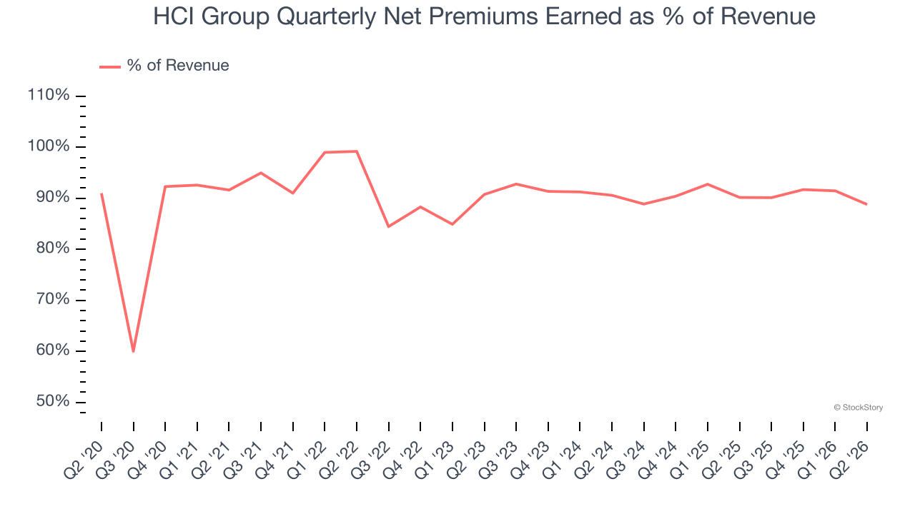HCI Group Quarterly Net Premiums Earned as % of Revenue