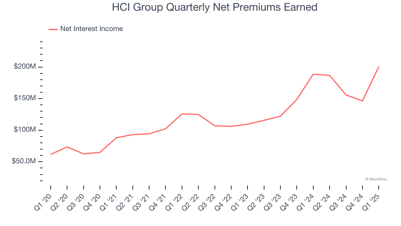 HCI Group Quarterly Net Premiums Earned