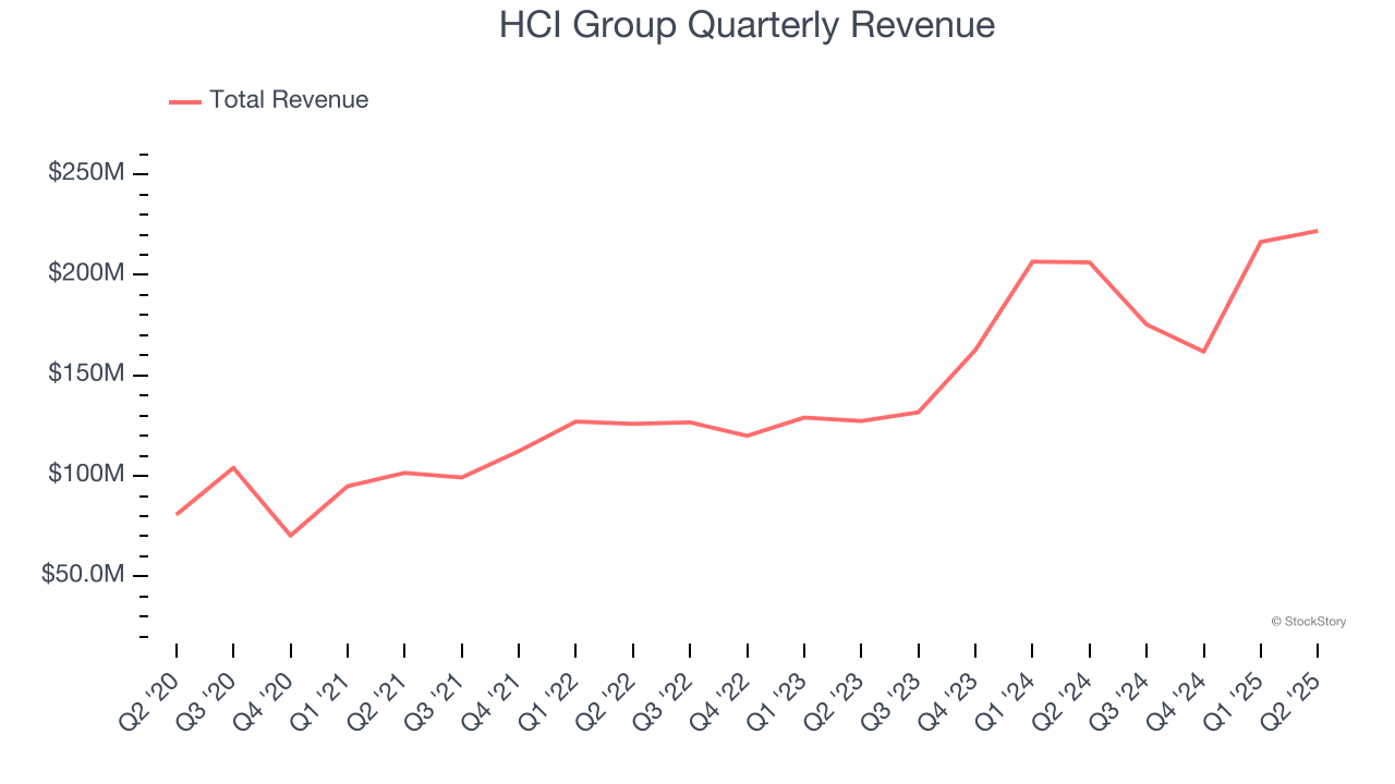 HCI Group Quarterly Revenue