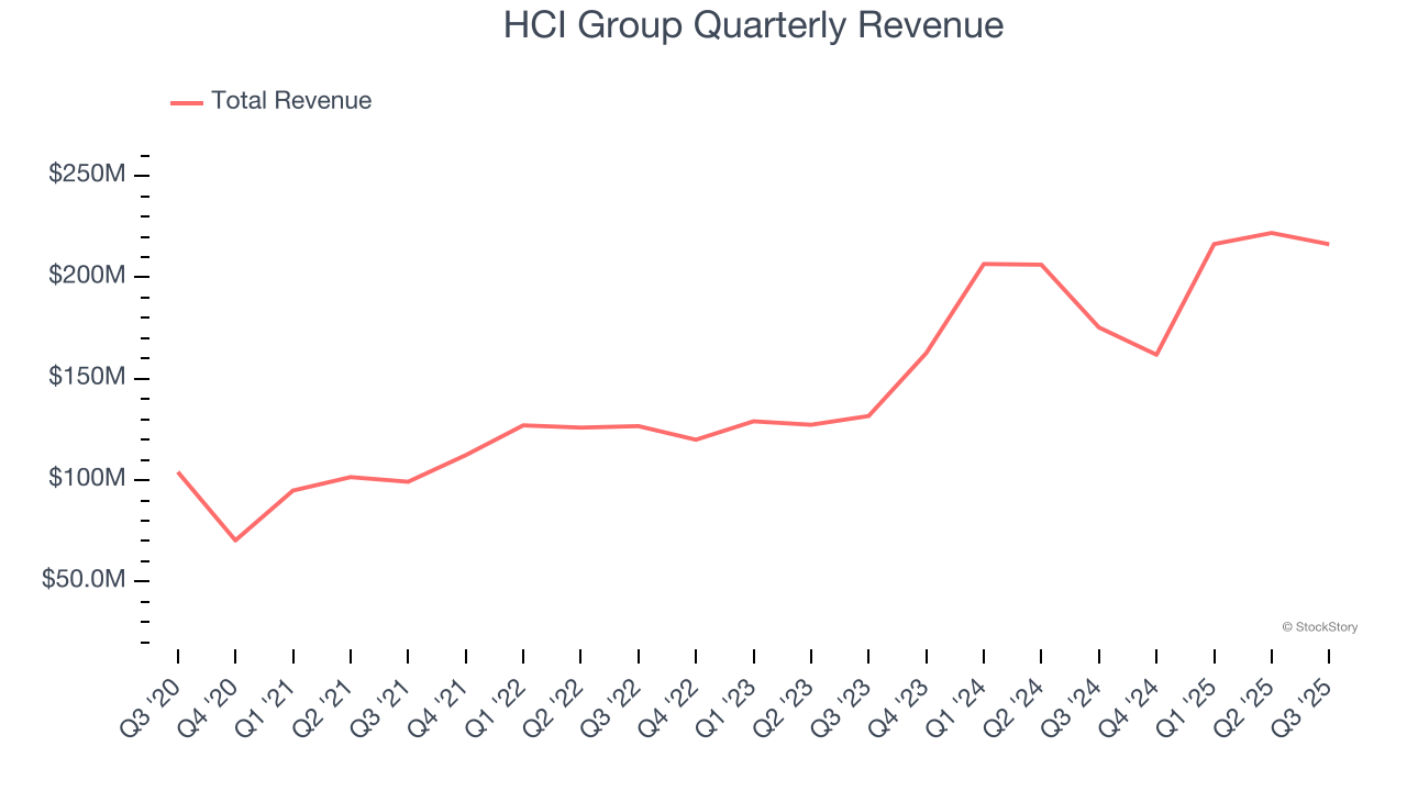 HCI Group Quarterly Revenue