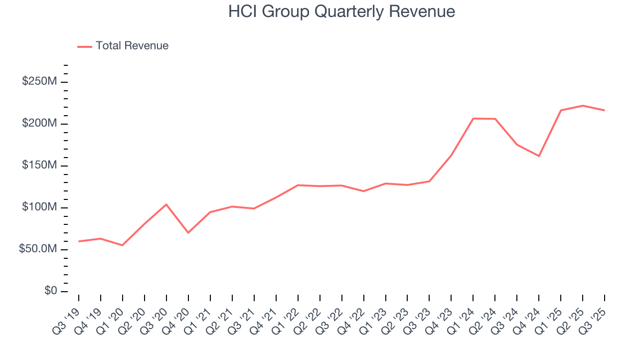 HCI Group Quarterly Revenue