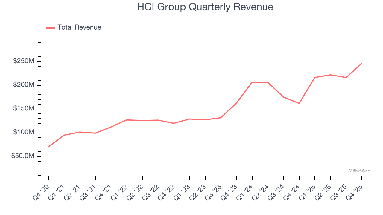 HCI Group Quarterly Revenue