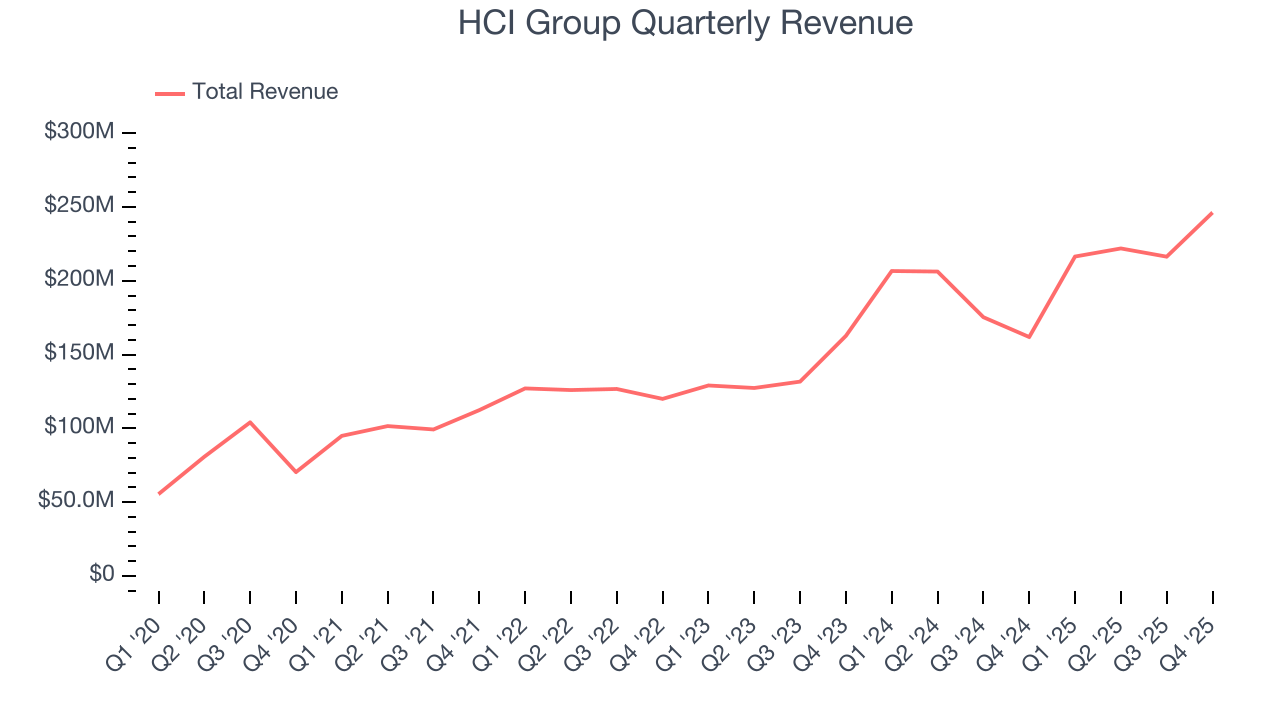 HCI Group Quarterly Revenue