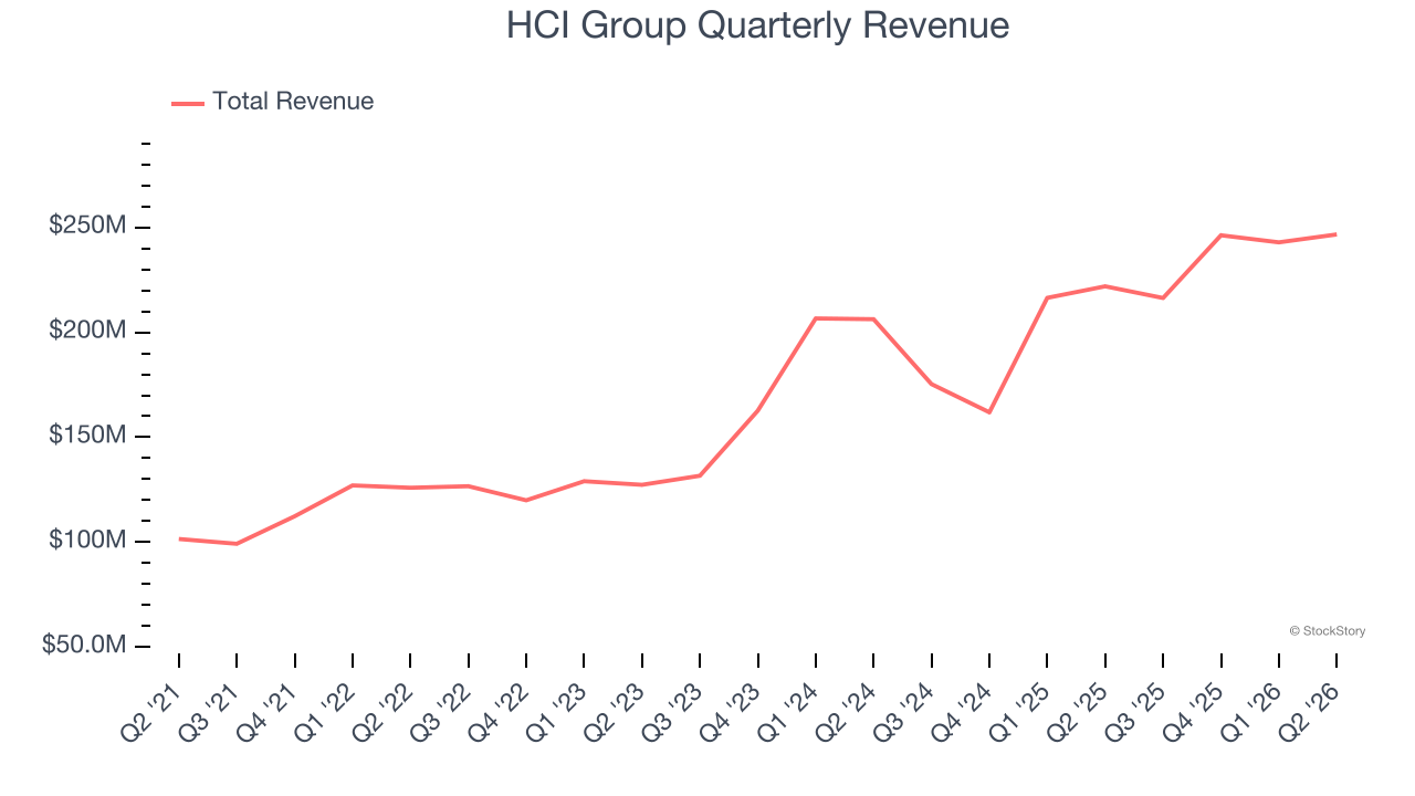 HCI Group Quarterly Revenue