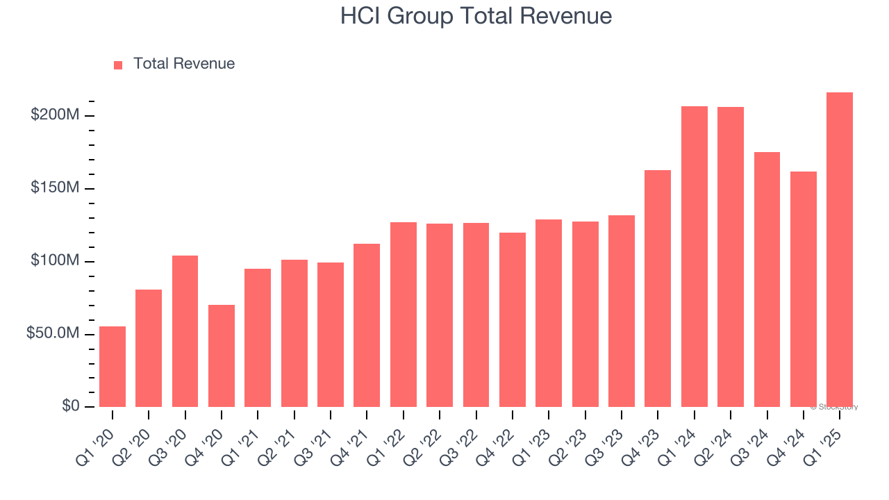 HCI Group Total Revenue
