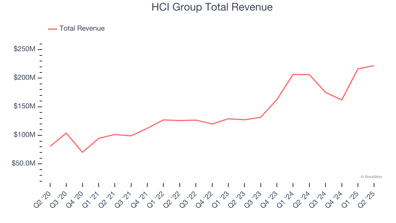 HCI Group Total Revenue