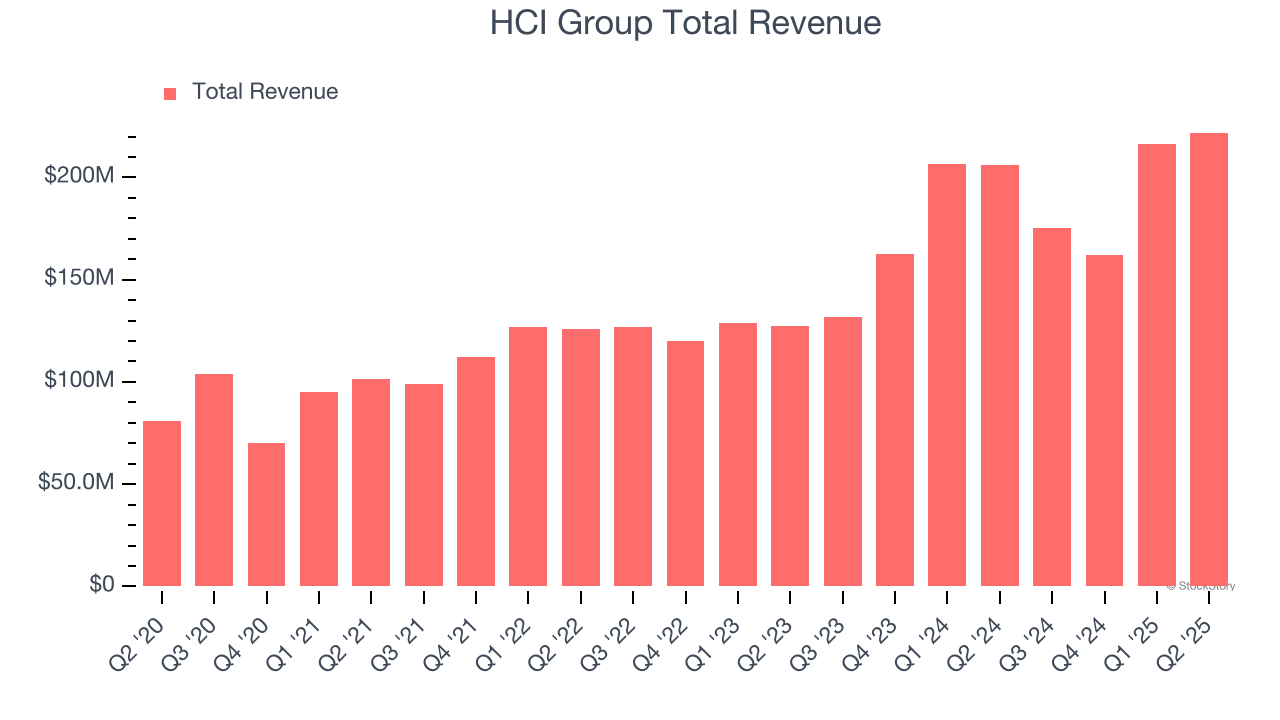 HCI Group Total Revenue