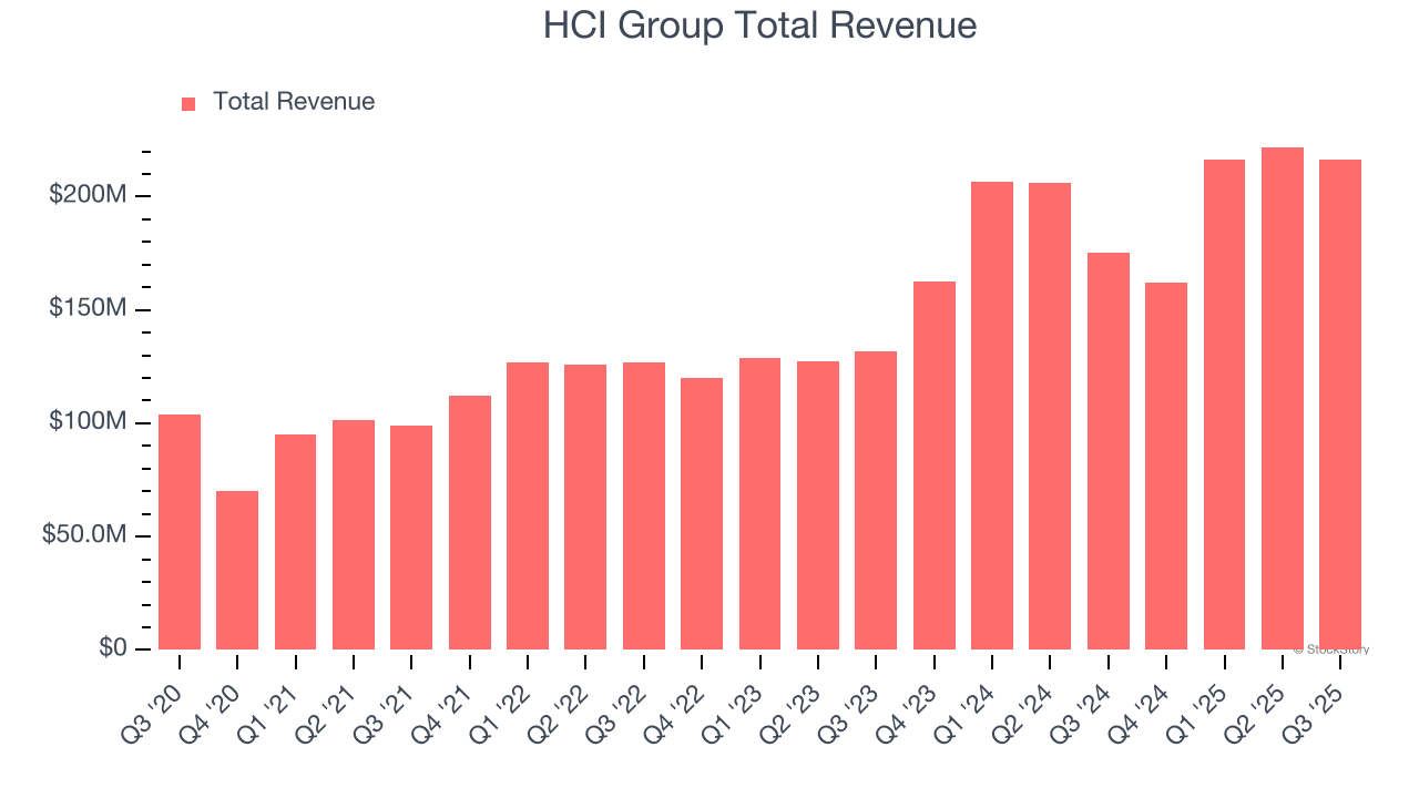 HCI Group Total Revenue