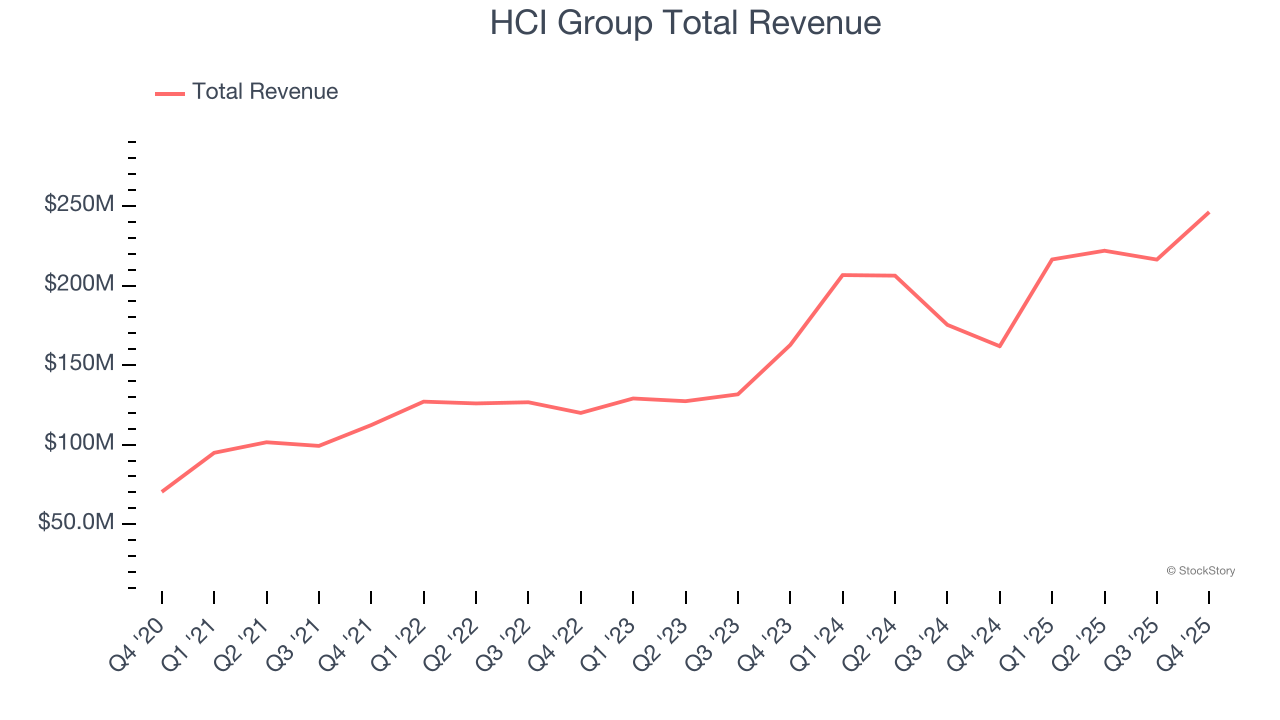 HCI Group Total Revenue