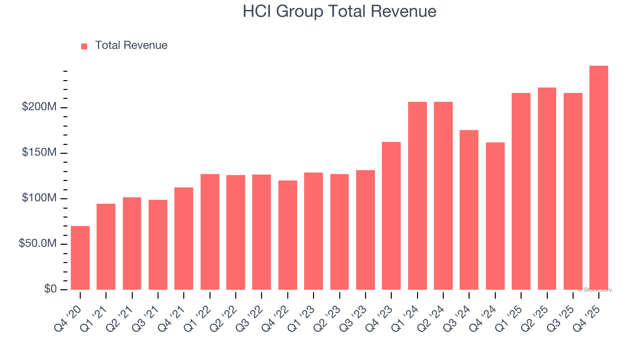 HCI Group Total Revenue
