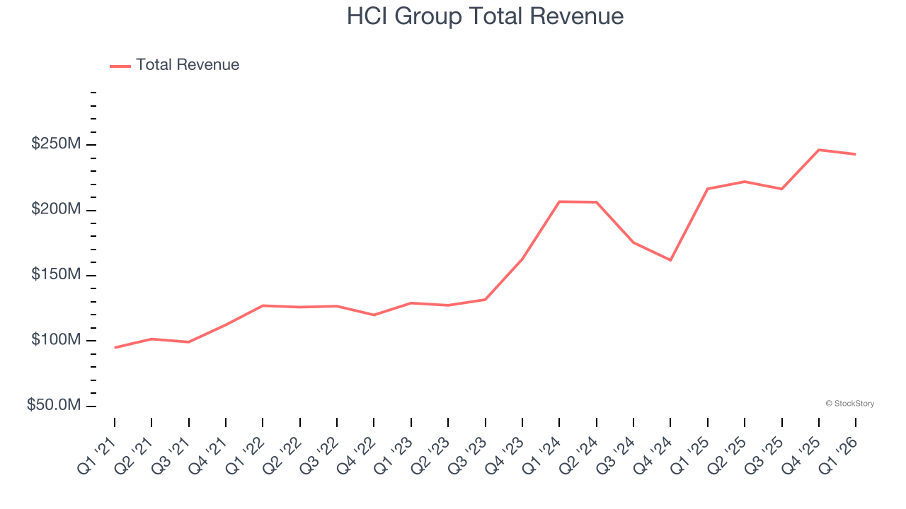 HCI Group Total Revenue