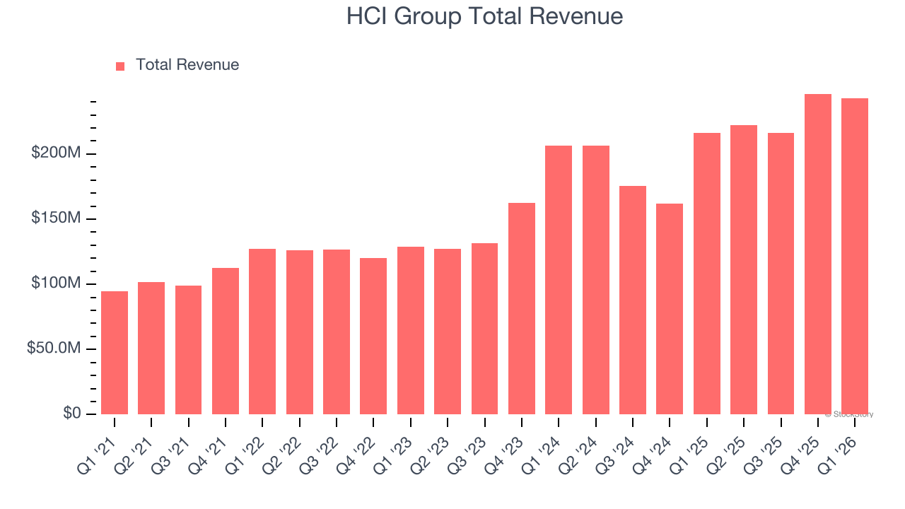 HCI Group Total Revenue