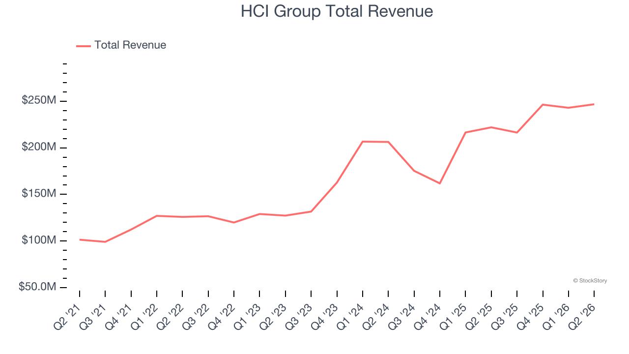 HCI Group Total Revenue