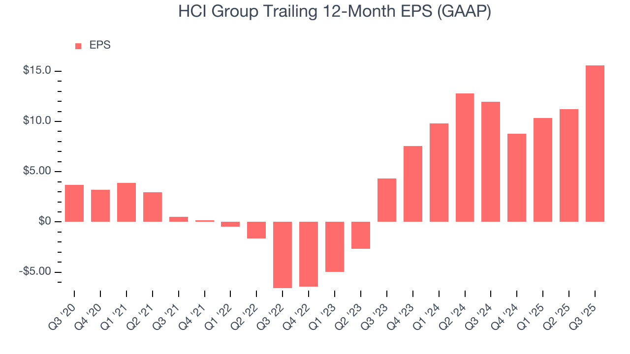 HCI Group Trailing 12-Month EPS (GAAP)