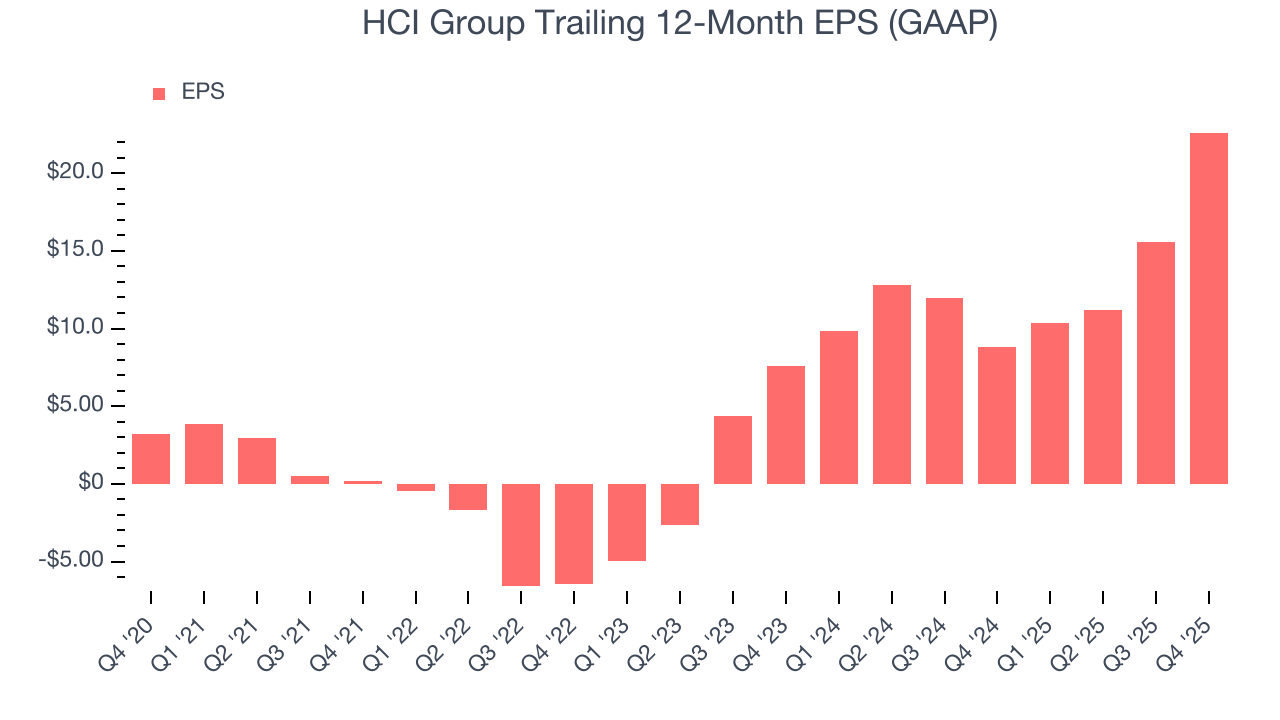 HCI Group Trailing 12-Month EPS (GAAP)