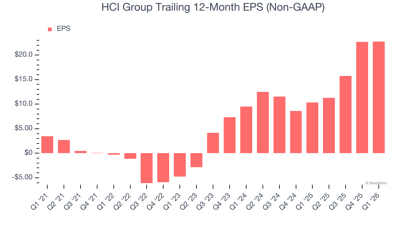 HCI Group Trailing 12-Month EPS (Non-GAAP)