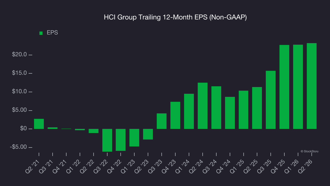 HCI Group Trailing 12-Month EPS (Non-GAAP)