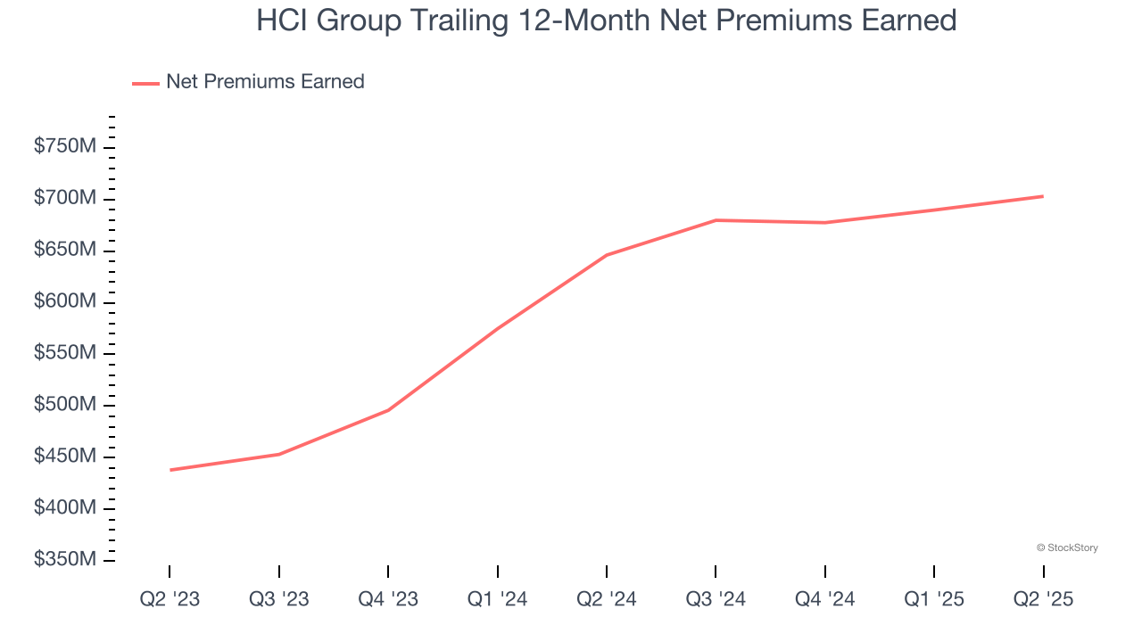 HCI Group Trailing 12-Month Net Premiums Earned