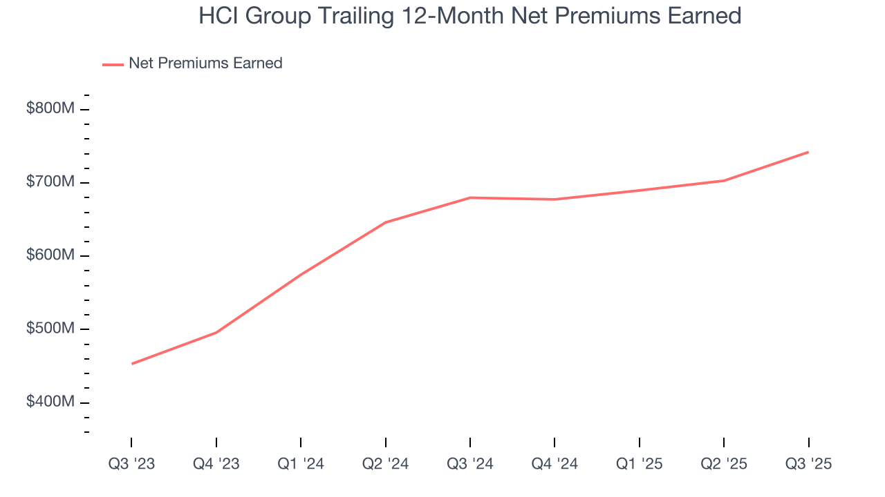 HCI Group Trailing 12-Month Net Premiums Earned