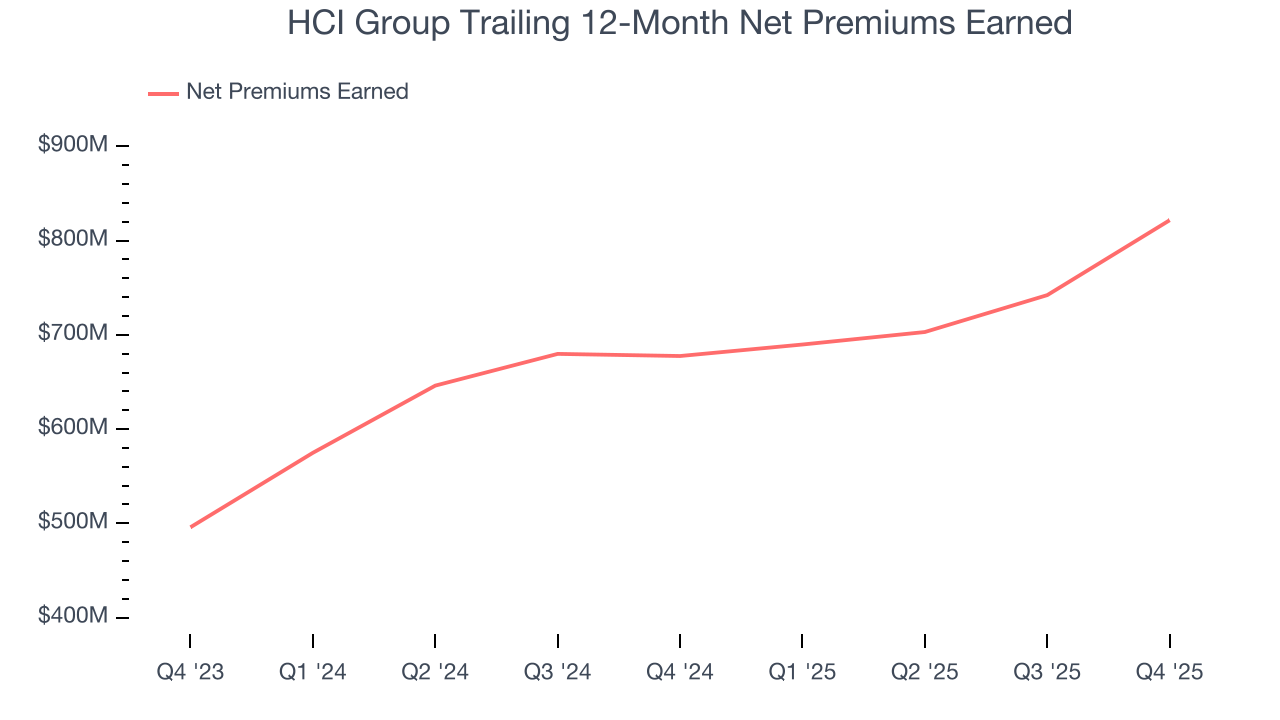 HCI Group Trailing 12-Month Net Premiums Earned
