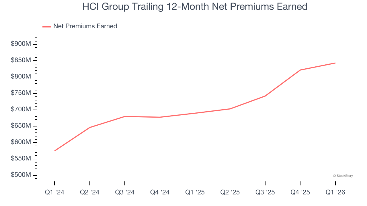 HCI Group Trailing 12-Month Net Premiums Earned