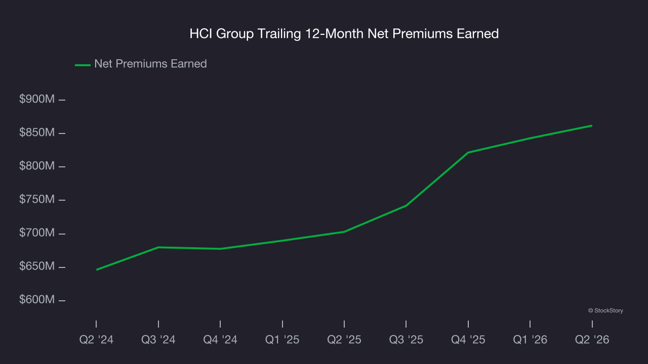 HCI Group Trailing 12-Month Net Premiums Earned