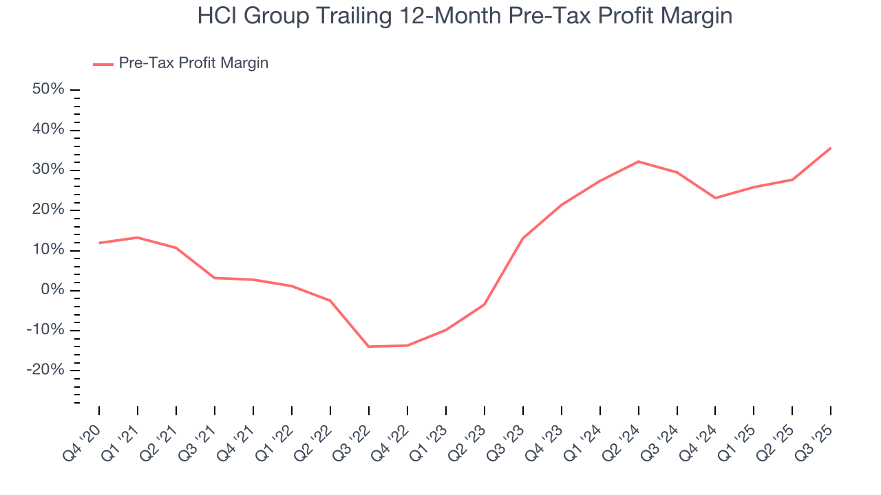 HCI Group Trailing 12-Month Pre-Tax Profit Margin