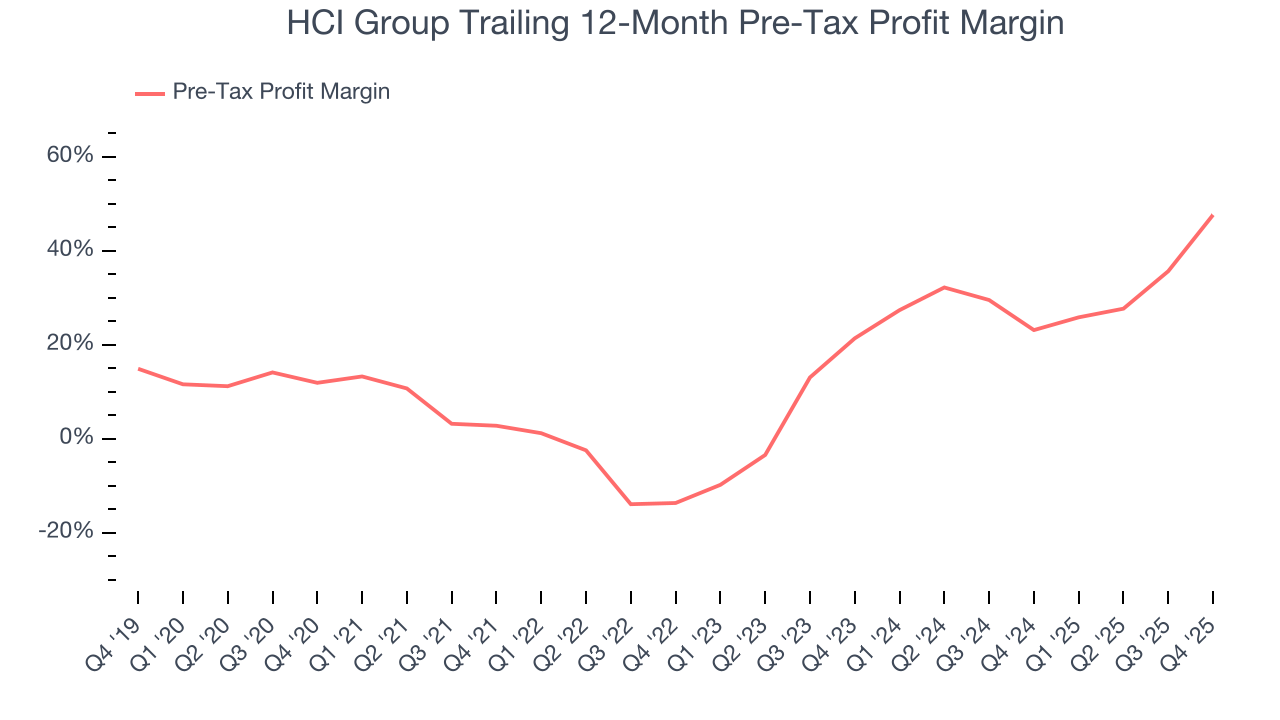 HCI Group Trailing 12-Month Pre-Tax Profit Margin