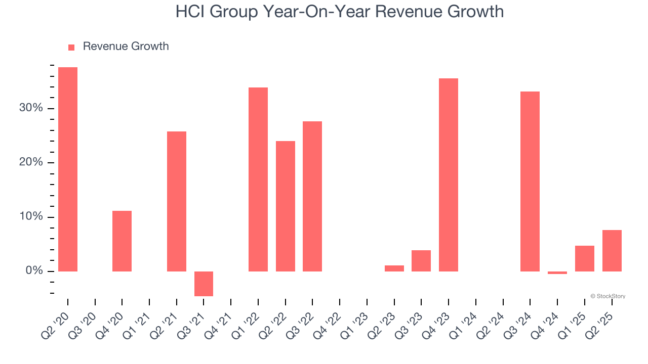 HCI Group Year-On-Year Revenue Growth