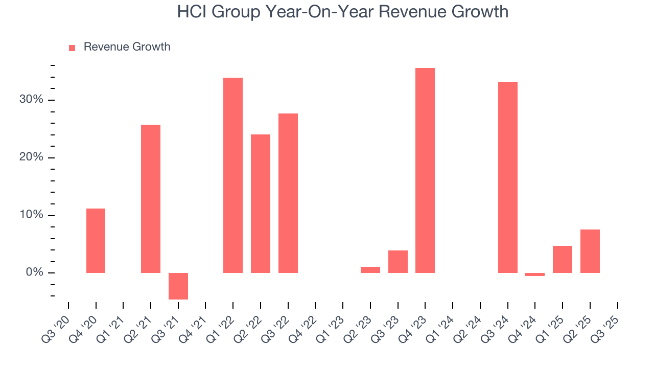HCI Group Year-On-Year Revenue Growth