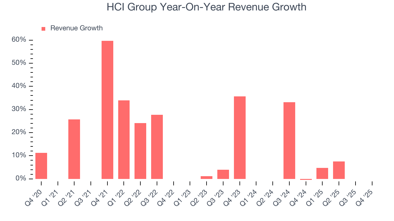 HCI Group Year-On-Year Revenue Growth