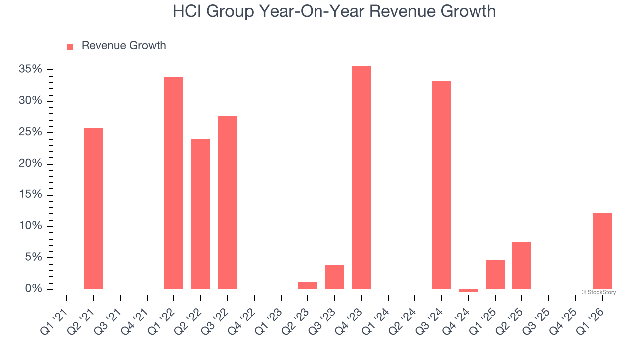 HCI Group Year-On-Year Revenue Growth
