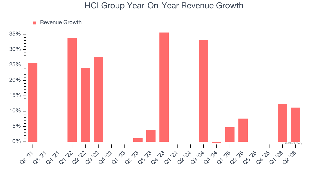 HCI Group Year-On-Year Revenue Growth