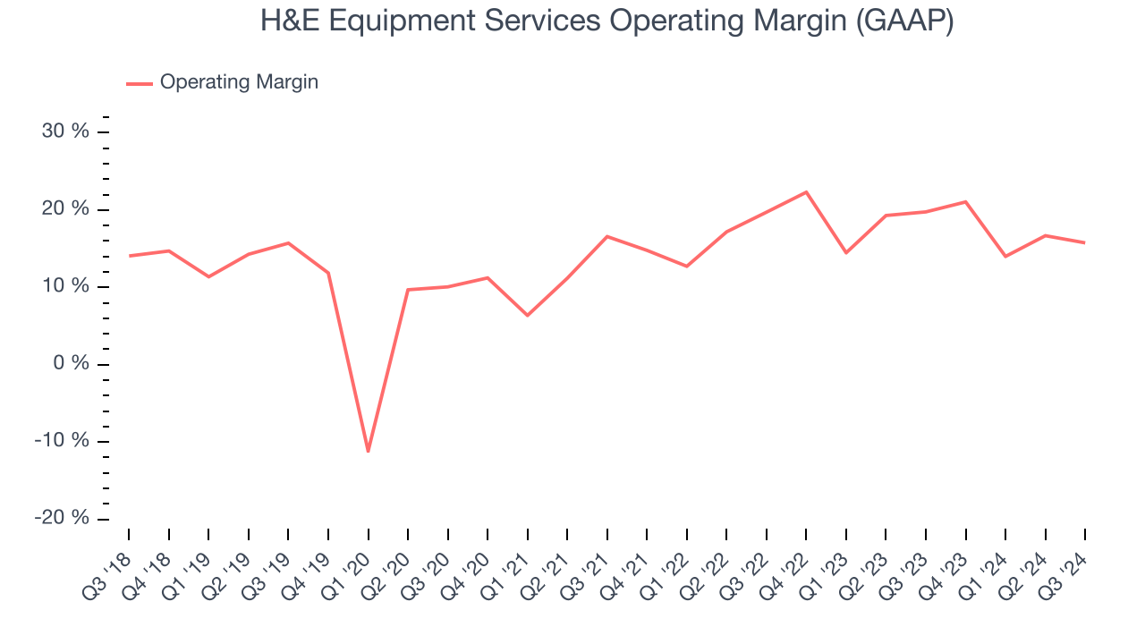 H&E Equipment Services Operating Margin (GAAP)