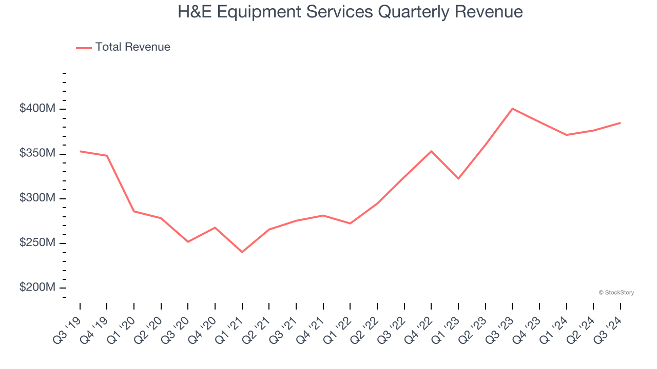 H&E Equipment Services Quarterly Revenue