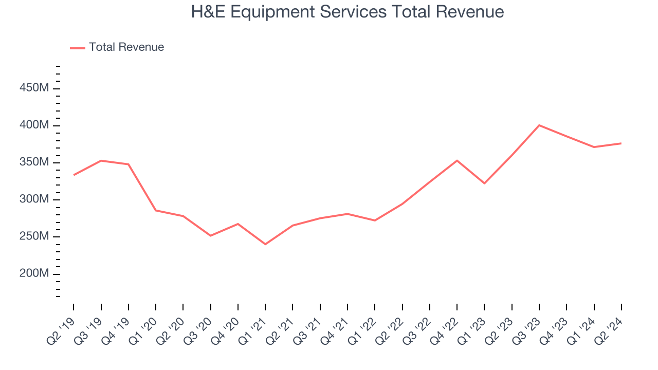 H&E Equipment Services Total Revenue