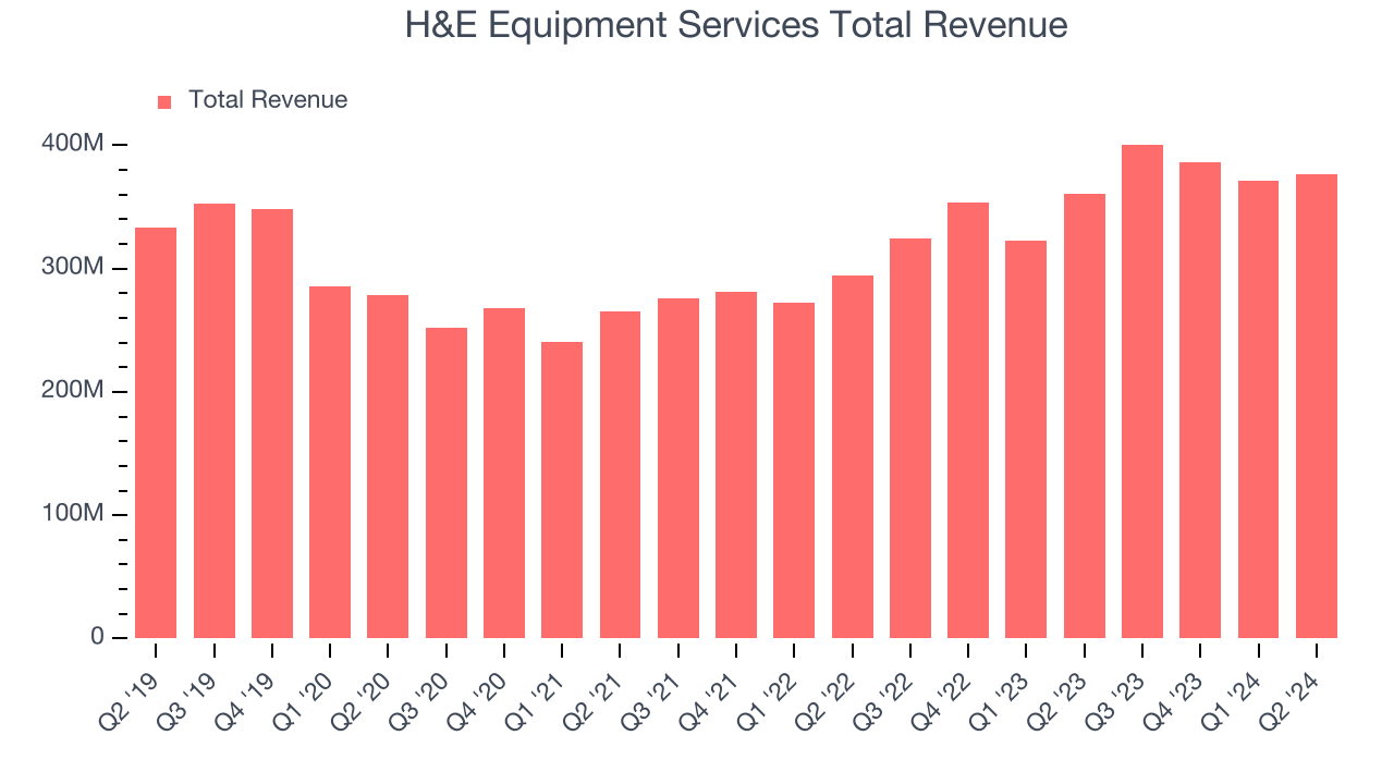 H&E Equipment Services Total Revenue