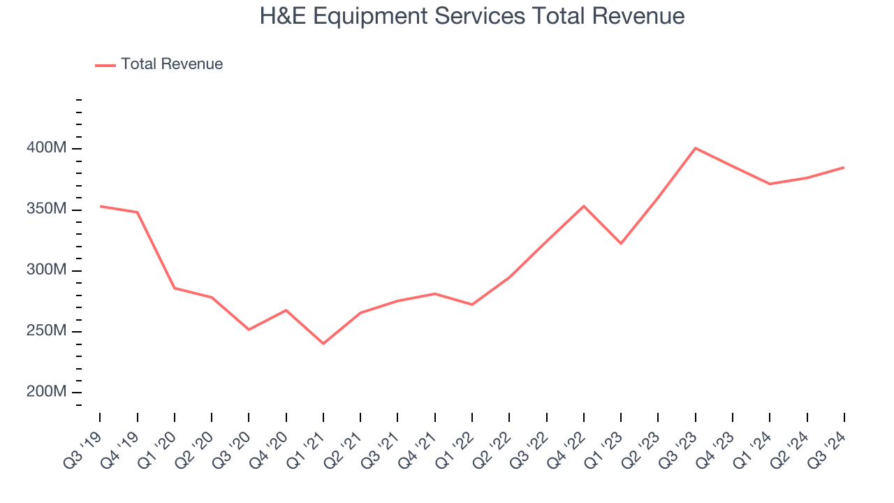 H&E Equipment Services Total Revenue