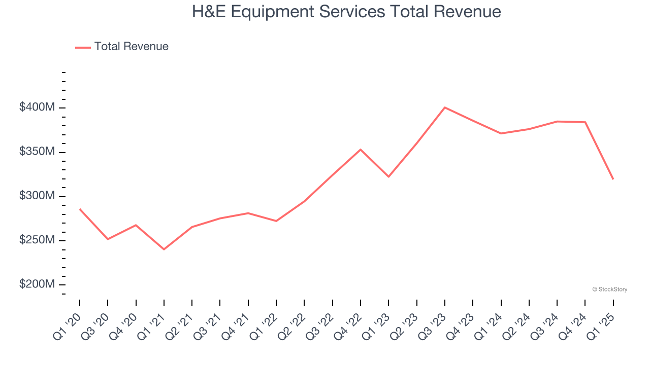 H&E Equipment Services Total Revenue