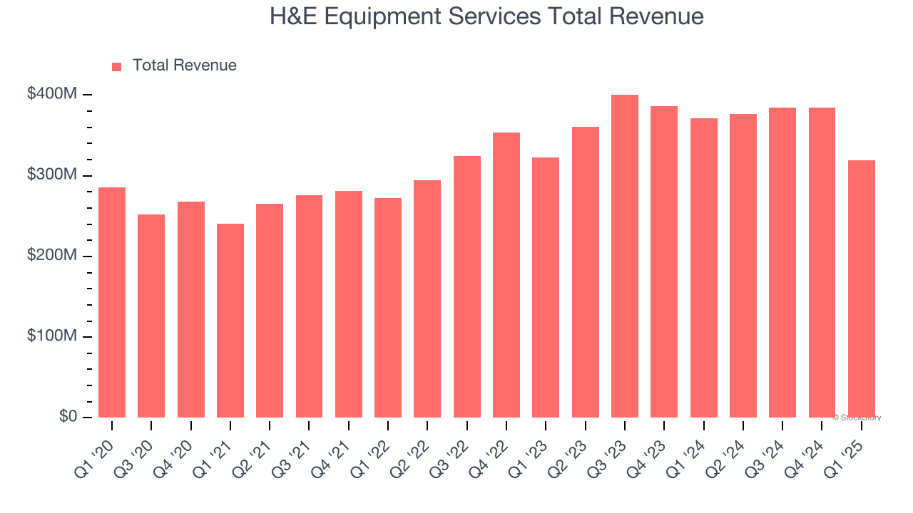 H&E Equipment Services Total Revenue