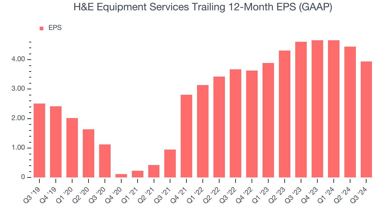 H&E Equipment Services Trailing 12-Month EPS (GAAP)