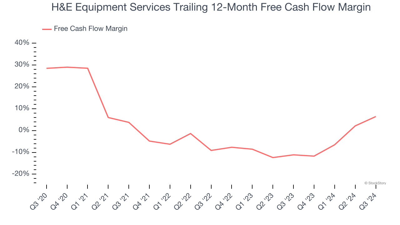 H&E Equipment Services Trailing 12-Month Free Cash Flow Margin