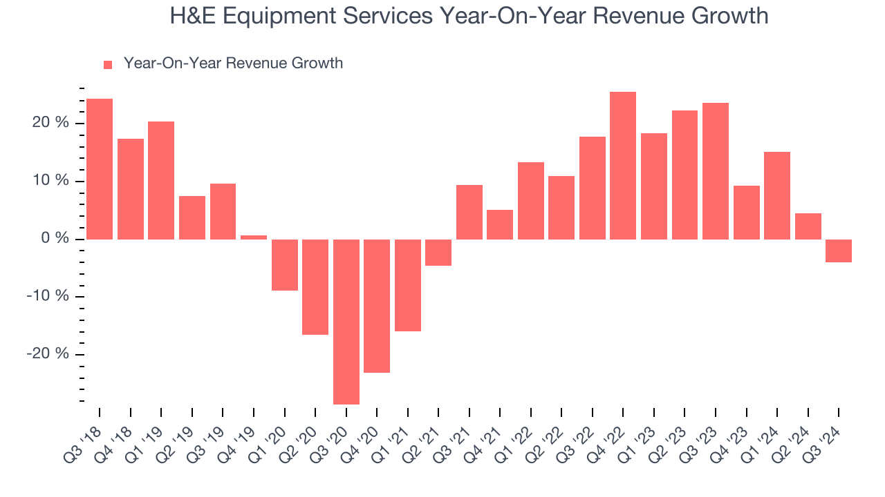 H&E Equipment Services Year-On-Year Revenue Growth