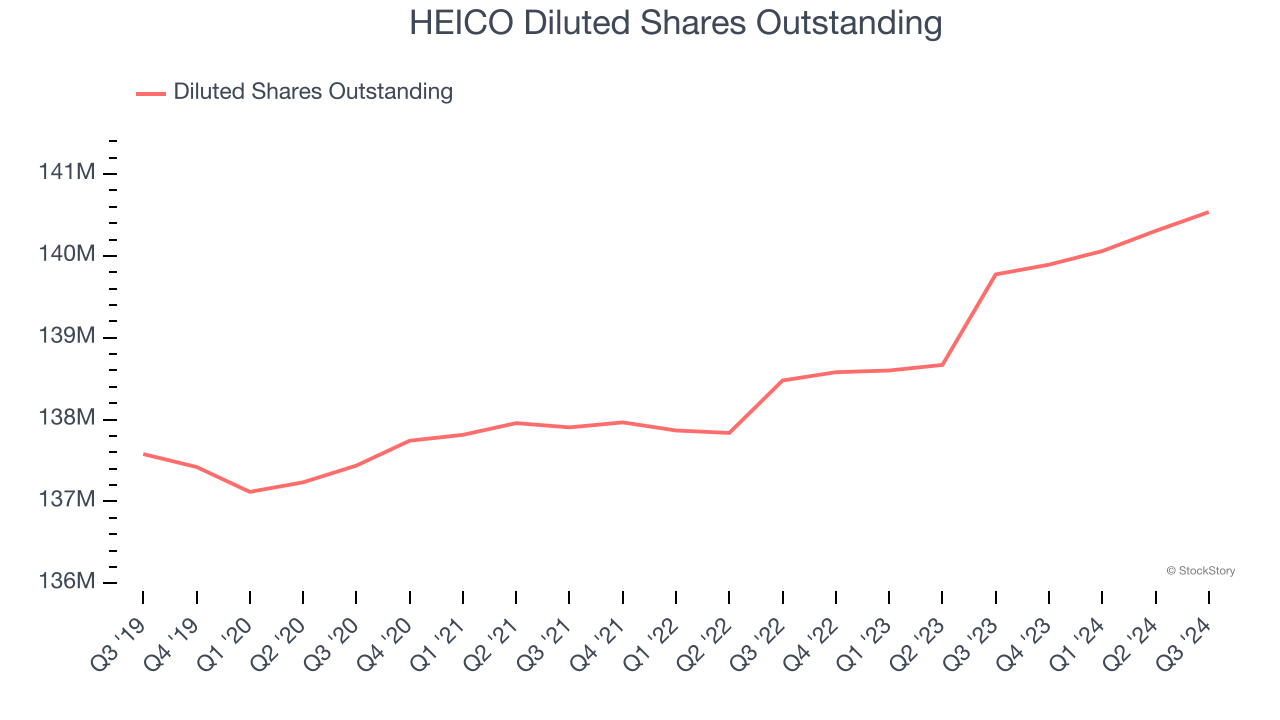 HEICO Diluted Shares Outstanding