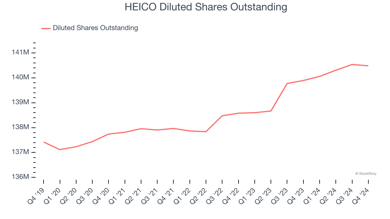 HEICO Diluted Shares Outstanding