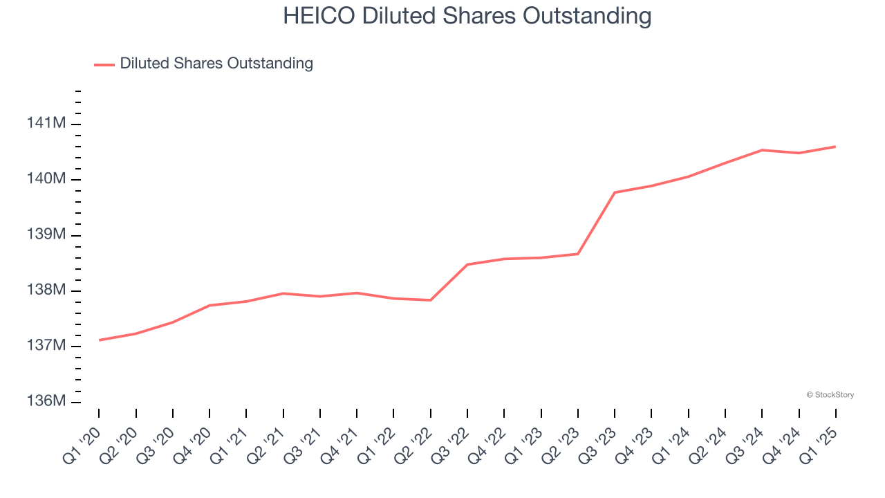 HEICO Diluted Shares Outstanding