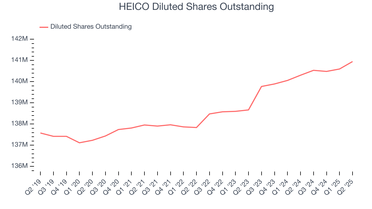 HEICO Diluted Shares Outstanding