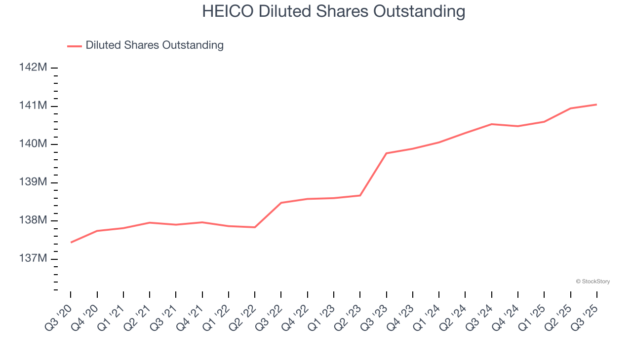 HEICO Diluted Shares Outstanding