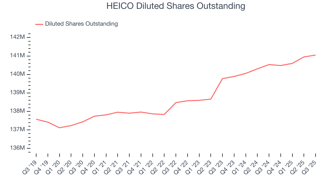 HEICO Diluted Shares Outstanding