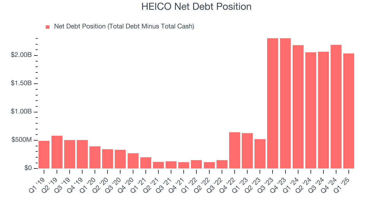 HEICO Net Debt Position